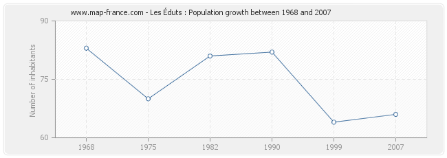 Population Les Éduts